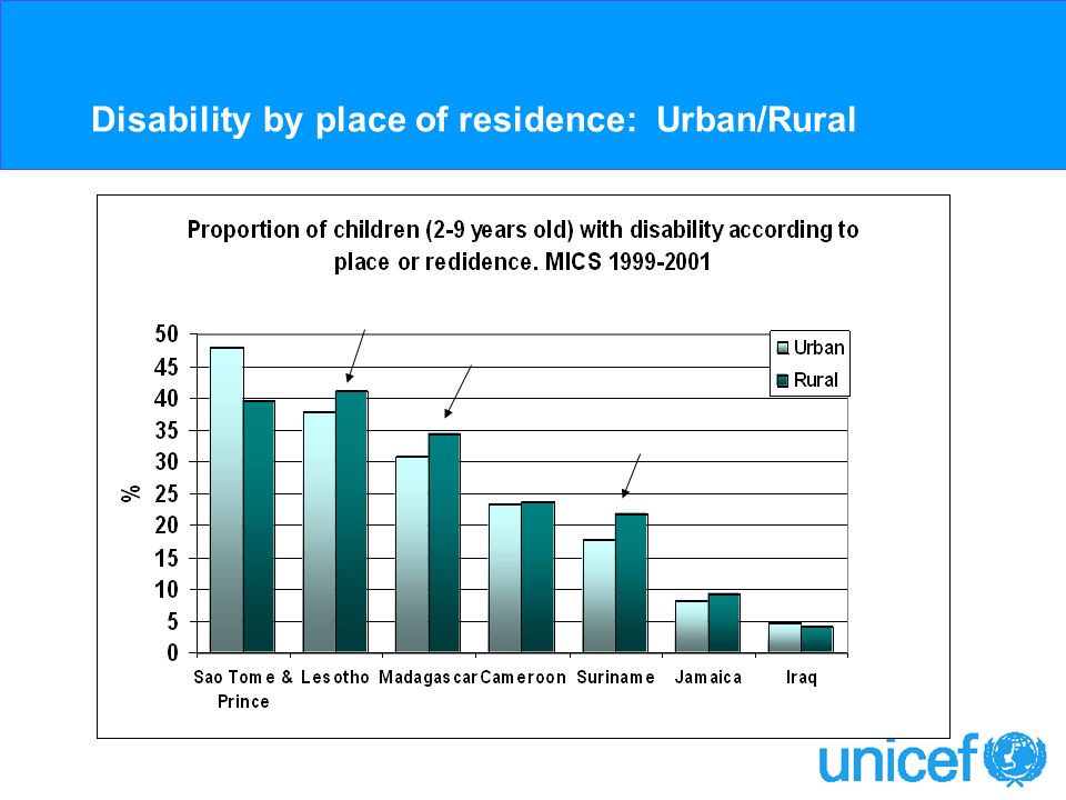 Disability by place of residence: Urban/Rural
