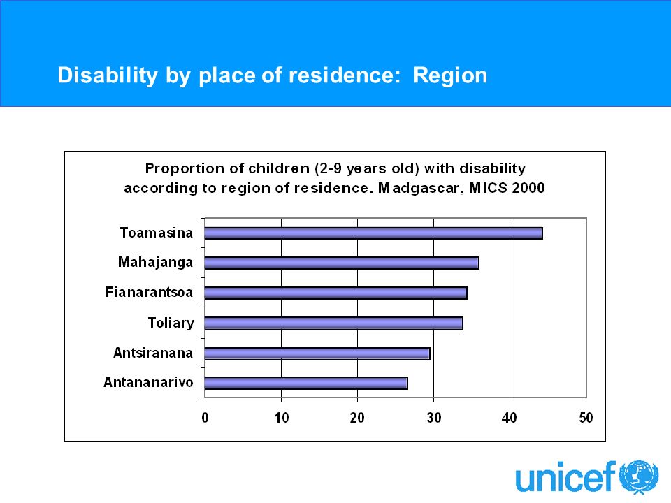 Disability by place of residence: Region