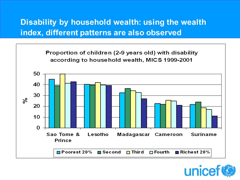 Disability by household wealth: using the wealth index, different patterns are also observed