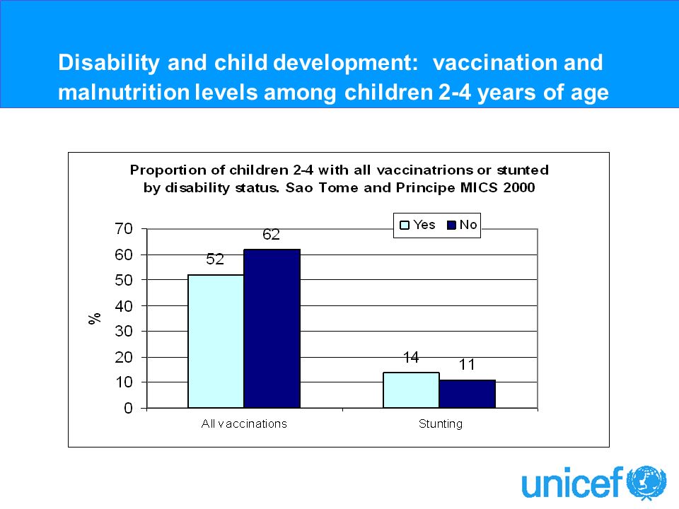 Disability and child development: vaccination and malnutrition levels among children 2-4 years of age