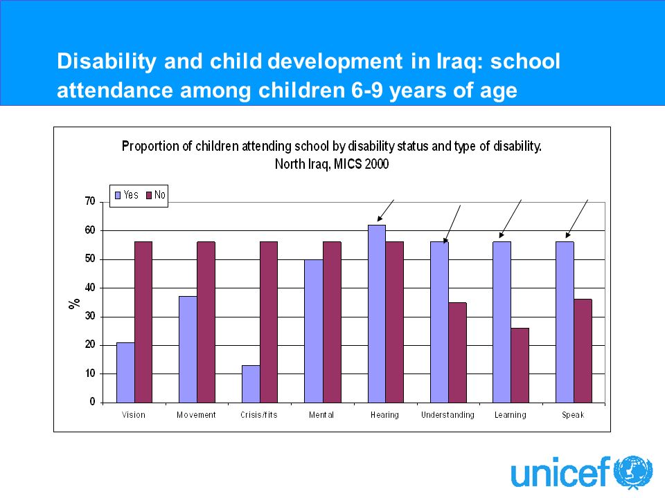 Disability and child development in Iraq: school attendance among children 6-9 years of age