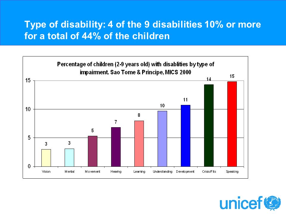 Type of disability: 4 of the 9 disabilities 10% or more for a total of 44% of the children