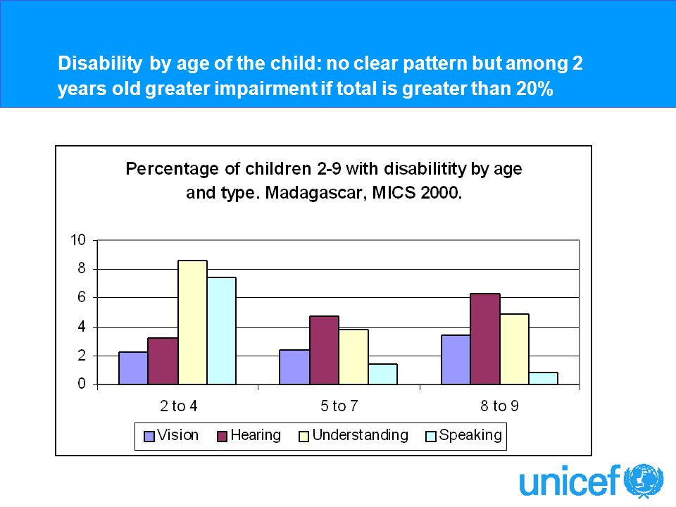 Disability by age of the child: no clear pattern but among 2 years old greater impairment if total is greater than 20%