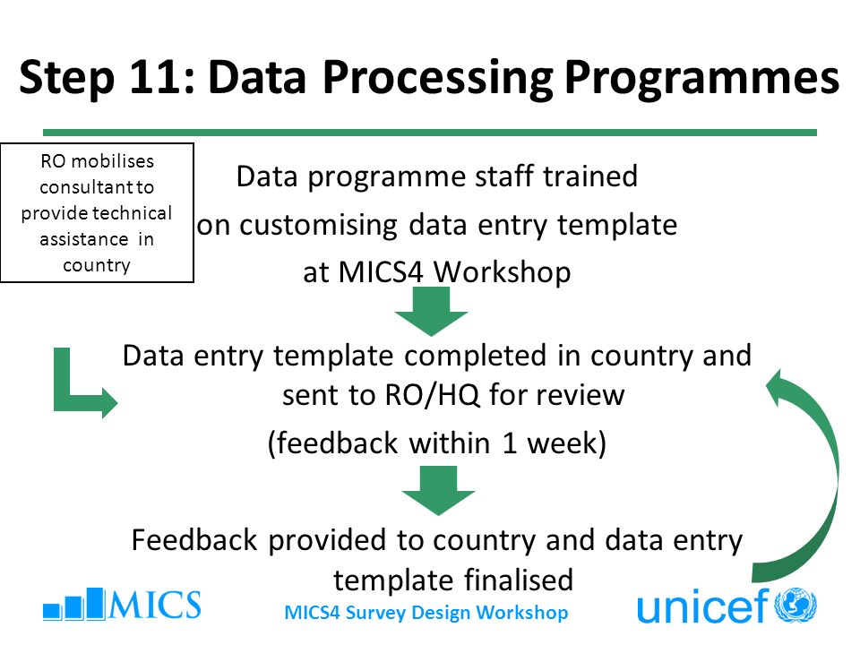 Data programme staff trained on customising data entry template at MICS4 Workshop Data entry template completed in country and sent to RO/HQ for review (feedback within 1 week) Feedback provided to country and data entry template finalised MICS4 Survey Design Workshop Step 11: Data Processing Programmes RO mobilises consultant to provide technical assistance in country