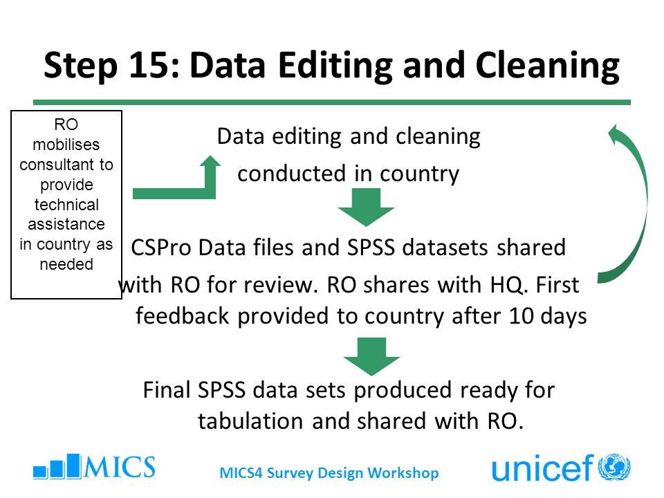 Data editing and cleaning conducted in country CSPro Data files and SPSS datasets shared with RO for review.