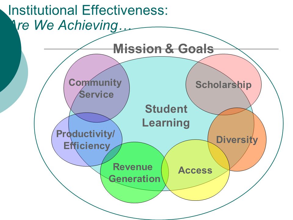 Institutional Effectiveness: Are We Achieving… Community Service Scholarship Diversity Revenue Generation Productivity/ Efficiency Student Learning Mission & Goals Access