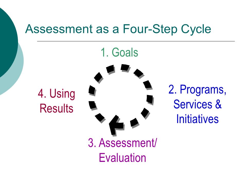 Assessment as a Four-Step Cycle 1. Goals 4. Using Results 2.