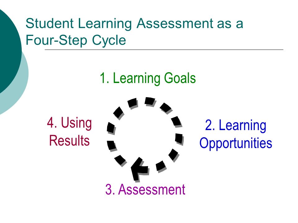 Student Learning Assessment as a Four-Step Cycle 1.