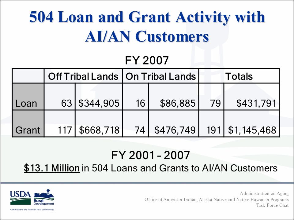 Administration on Aging Office of American Indian, Alaska Native and Native Hawaiian Programs Task Force Chat 504 Loan and Grant Activity with AI/AN Customers Off Tribal LandsOn Tribal LandsTotals Loan63$344,90516$86,88579$431,791 Grant117$668,71874$476,749191$1,145,468 FY 2007 FY 2001 – 2007 $13.1 Million in 504 Loans and Grants to AI/AN Customers