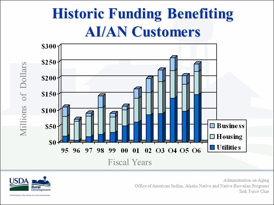 Administration on Aging Office of American Indian, Alaska Native and Native Hawaiian Programs Task Force Chat Historic Funding Benefiting AI/AN Customers Millions of Dollars Fiscal Years