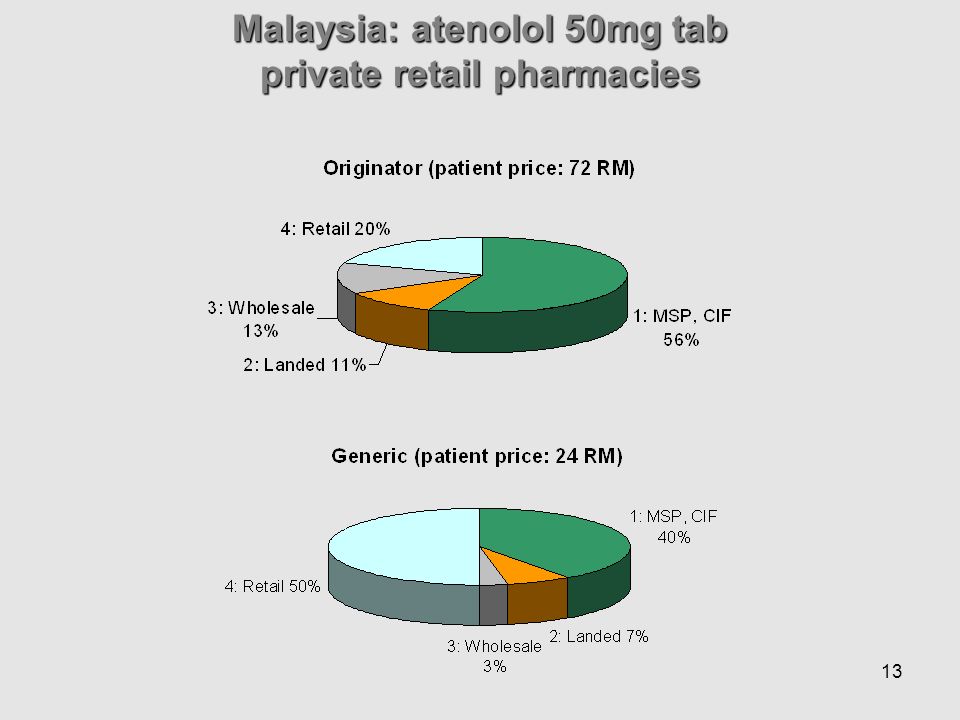 13 Malaysia: atenolol 50mg tab private retail pharmacies