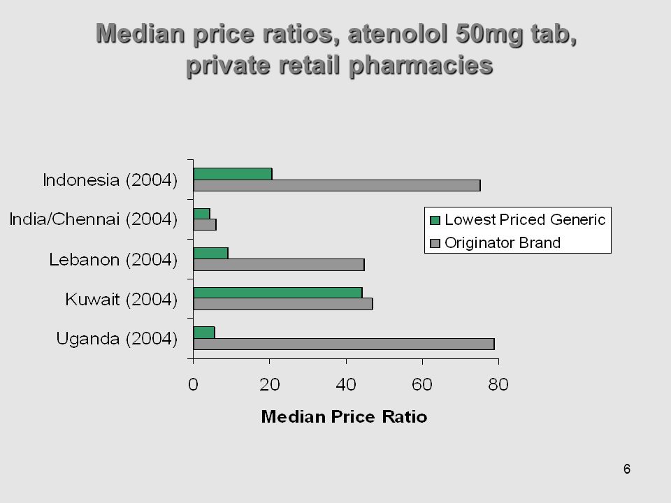 6 Median price ratios, atenolol 50mg tab, private retail pharmacies private retail pharmacies