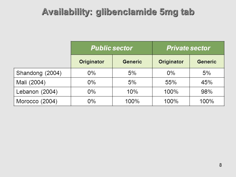 8 Public sectorPrivate sector OriginatorGenericOriginatorGeneric Shandong (2004) 0%5%0%5% Mali (2004) 0%5%55%45% Lebanon (2004) 0%10%100%98% Morocco (2004) 0%100% Availability: glibenclamide 5mg tab