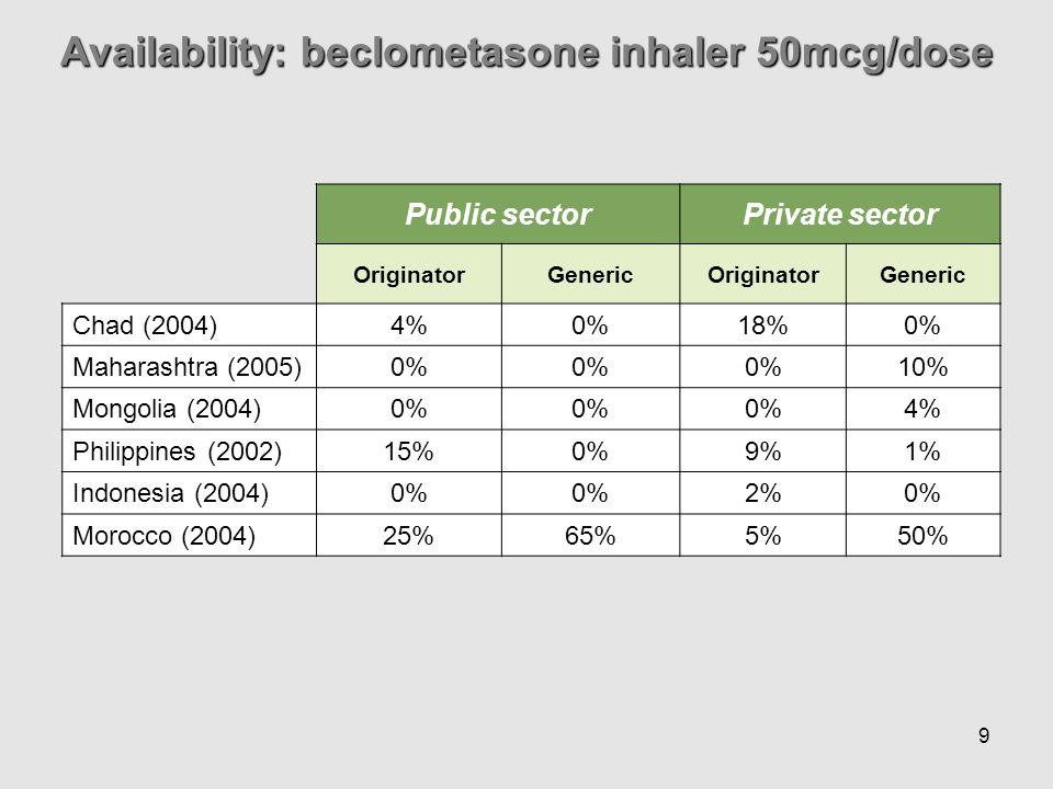 9 Public sectorPrivate sector OriginatorGenericOriginatorGeneric Chad (2004) 4%0%18%0% Maharashtra (2005) 0% 10% Mongolia (2004) 0% 4% Philippines (2002) 15%0%9%1% Indonesia (2004) 0% 2%0% Morocco (2004) 25%65%5%50% Availability: beclometasone inhaler 50mcg/dose