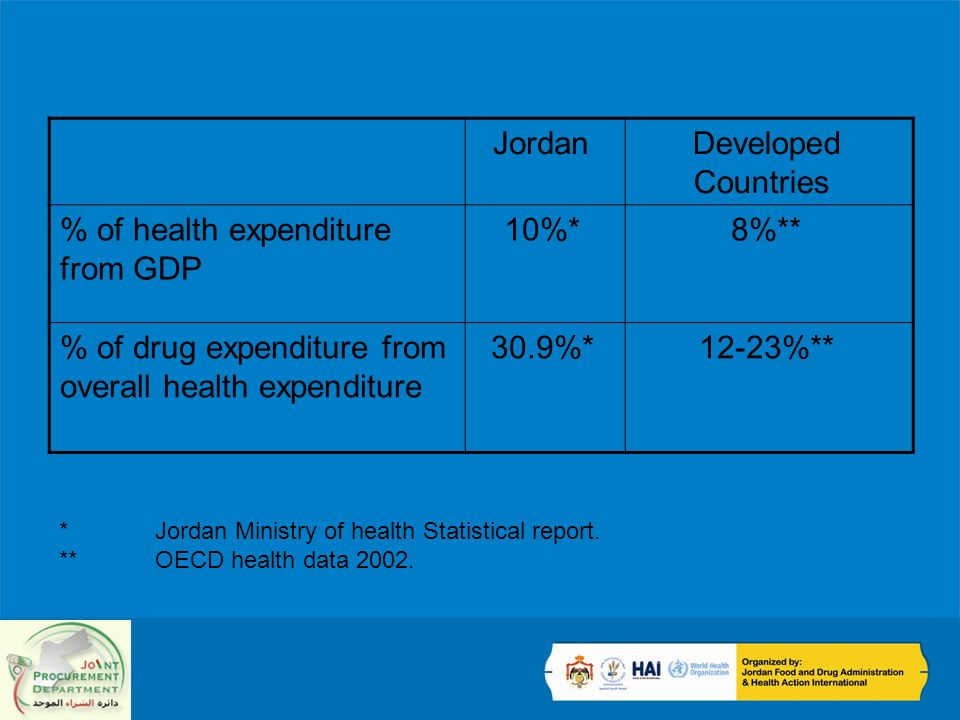 *Jordan Ministry of health Statistical report. **OECD health data