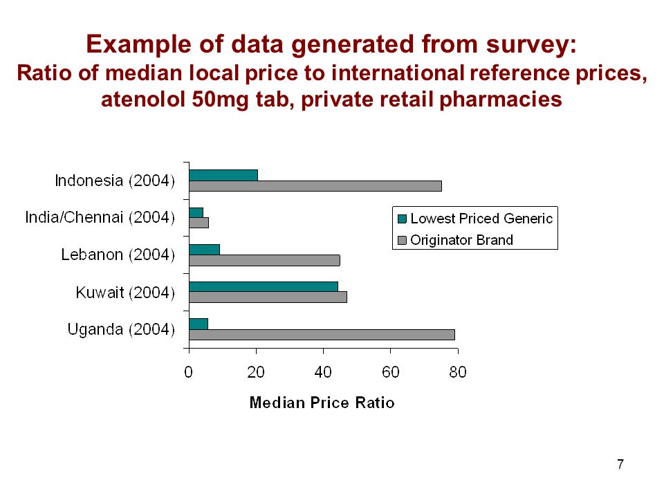 7 Example of data generated from survey: Ratio of median local price to international reference prices, atenolol 50mg tab, private retail pharmacies