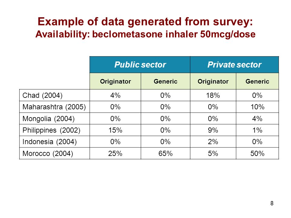 8 Public sectorPrivate sector OriginatorGenericOriginatorGeneric Chad (2004) 4%0%18%0% Maharashtra (2005) 0% 10% Mongolia (2004) 0% 4% Philippines (2002) 15%0%9%1% Indonesia (2004) 0% 2%0% Morocco (2004) 25%65%5%50% Example of data generated from survey: Availability: beclometasone inhaler 50mcg/dose