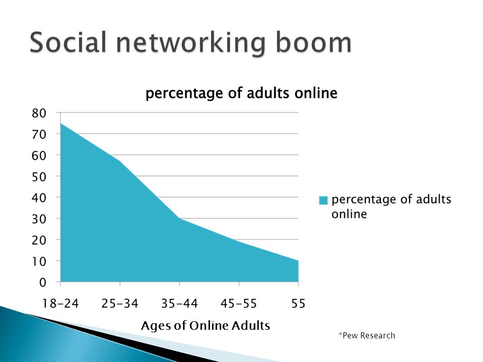 *Pew Research Ages of Online Adults