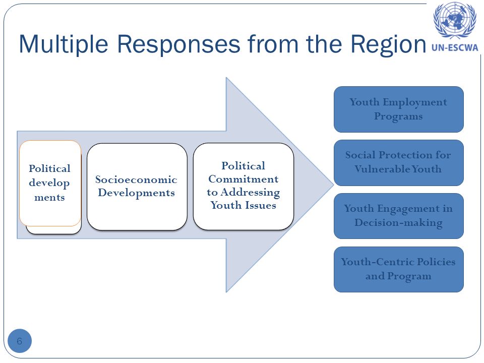 Multiple Responses from the Region 6 Youth Employment Programs Social Protection for Vulnerable Youth Youth Engagement in Decision-making Youth-Centric Policies and Program Political develop ments