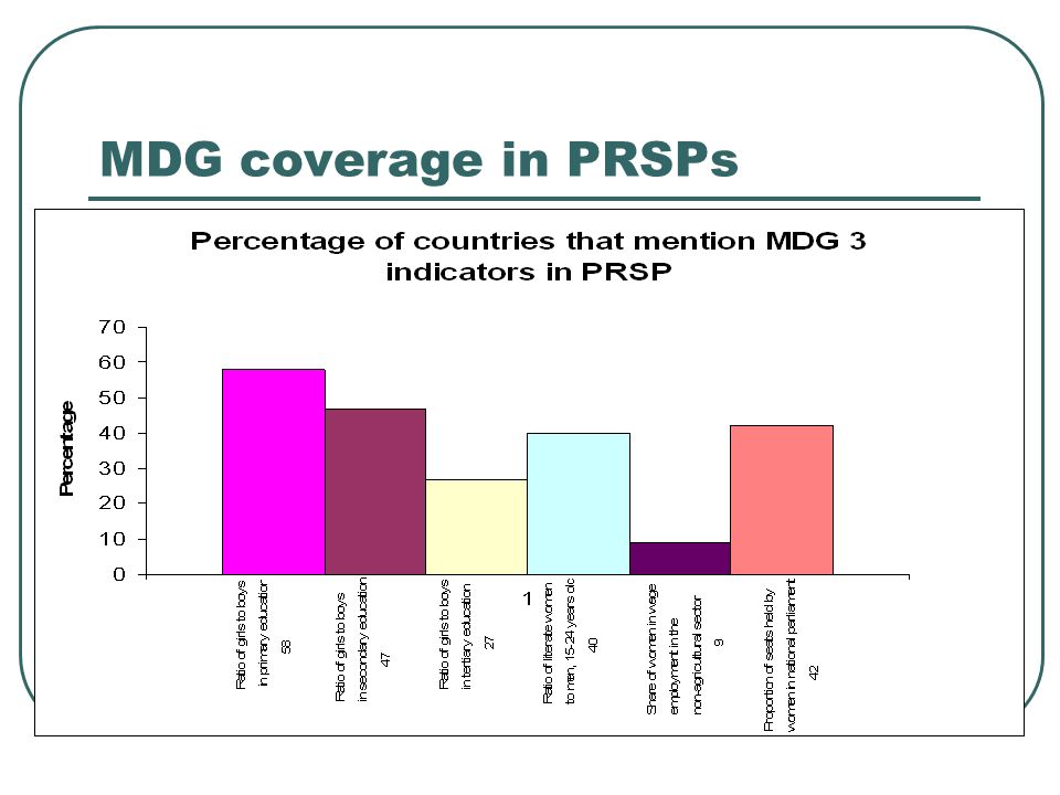 MDG coverage in PRSPs