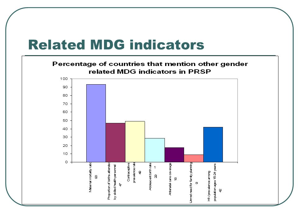 Related MDG indicators