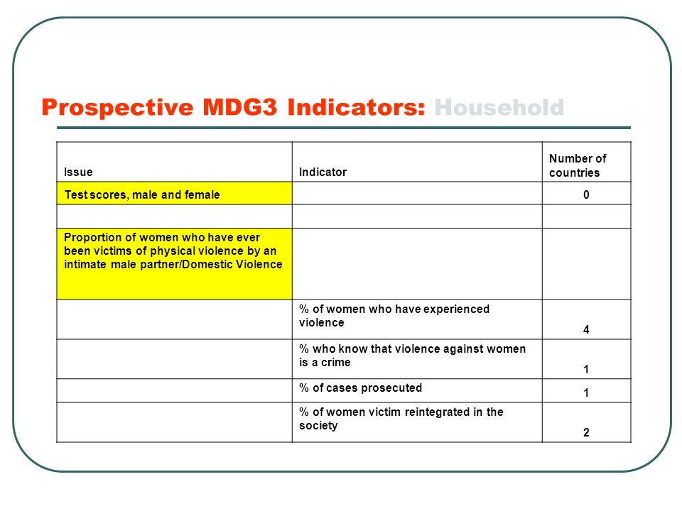 Prospective MDG3 Indicators: Household IssueIndicator Number of countries Test scores, male and female 0 Proportion of women who have ever been victims of physical violence by an intimate male partner/Domestic Violence % of women who have experienced violence 4 % who know that violence against women is a crime 1 % of cases prosecuted 1 % of women victim reintegrated in the society 2