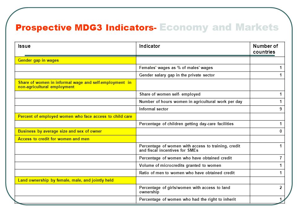 Prospective MDG3 Indicators- Economy and Markets IssueIndicatorNumber of countries Gender gap in wages Females wages as % of males wages1 Gender salary gap in the private sector1 Share of women in informal wage and self-employment in non-agricultural employment Share of women self- employed1 Number of hours women in agricultural work per day1 Informal sector9 Percent of employed women who face access to child care Percentage of children getting day-care facilities1 Business by average size and sex of owner 0 Access to credit for women and men Percentage of women with access to training, credit and fiscal incentives for SMEs 1 Percentage of women who have obtained credit7 Volume of microcredits granted to women1 Ratio of men to women who have obtained credit1 Land ownership by female, male, and jointly held Percentage of girls/women with access to land ownership 2 Percentage of women who had the right to inherit1