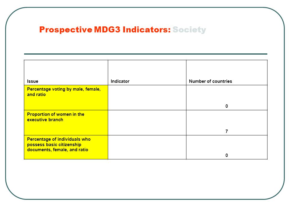 Prospective MDG3 Indicators: Society IssueIndicatorNumber of countries Percentage voting by male, female, and ratio 0 Proportion of women in the executive branch 7 Percentage of individuals who possess basic citizenship documents, female, and ratio 0
