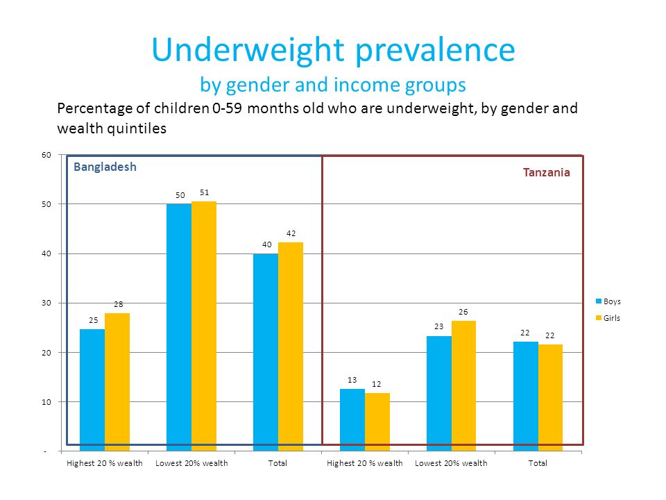 Underweight prevalence by gender and income groups Tanzania Percentage of children 0-59 months old who are underweight, by gender and wealth quintiles