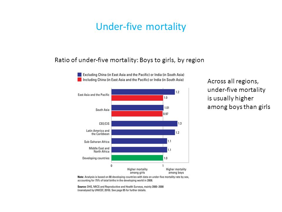Under-five mortality Ratio of under-five mortality: Boys to girls, by region Across all regions, under-five mortality is usually higher among boys than girls