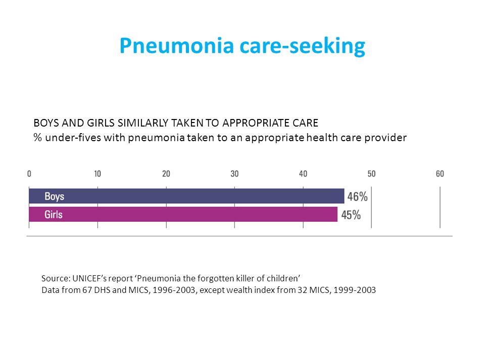 Pneumonia care-seeking Source: UNICEFs report Pneumonia the forgotten killer of children Data from 67 DHS and MICS, , except wealth index from 32 MICS, BOYS AND GIRLS SIMILARLY TAKEN TO APPROPRIATE CARE % under-fives with pneumonia taken to an appropriate health care provider