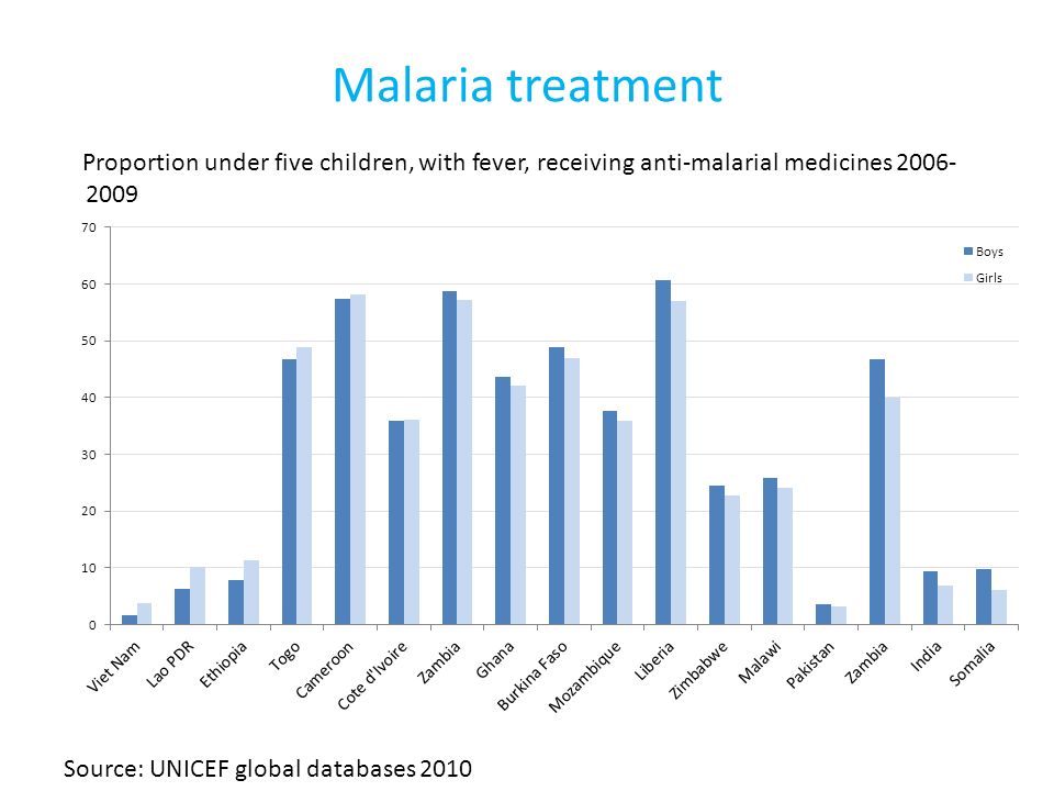 Malaria treatment Proportion under five children, with fever, receiving anti-malarial medicines Source: UNICEF global databases 2010