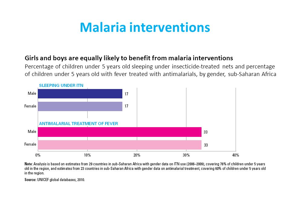 Malaria interventions Girls and boys are equally likely to benefit from malaria interventions Percentage of children under 5 years old sleeping under insecticide-treated nets and percentage of children under 5 years old with fever treated with antimalarials, by gender, sub-Saharan Africa