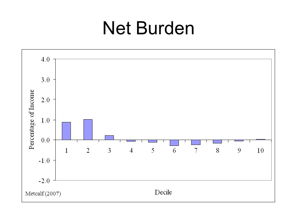 Net Burden Metcalf (2007)