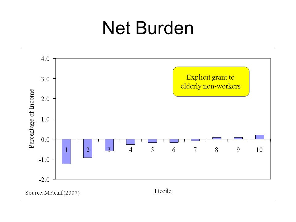 Net Burden Explicit grant to elderly non-workers Source: Metcalf (2007)