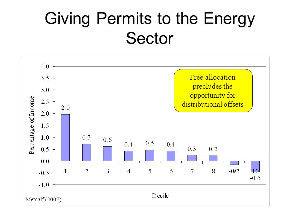 Giving Permits to the Energy Sector Free allocation precludes the opportunity for distributional offsets Metcalf (2007)