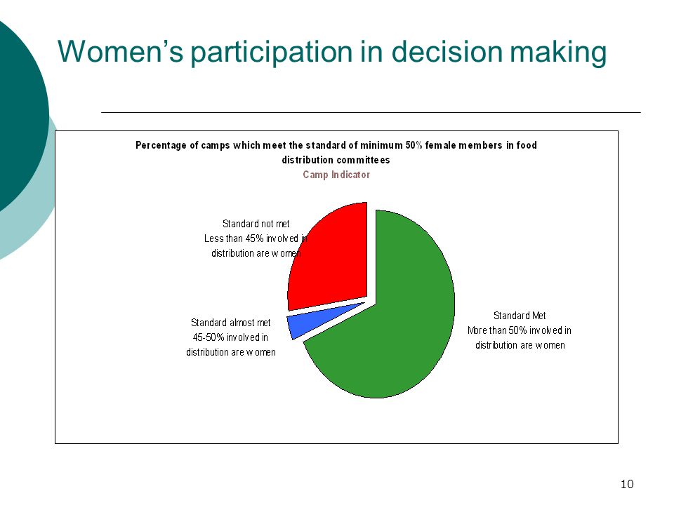 Womens participation in decision making 10