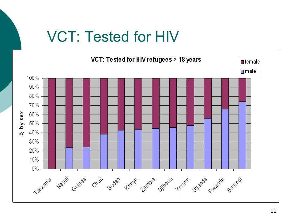 VCT: Tested for HIV 11
