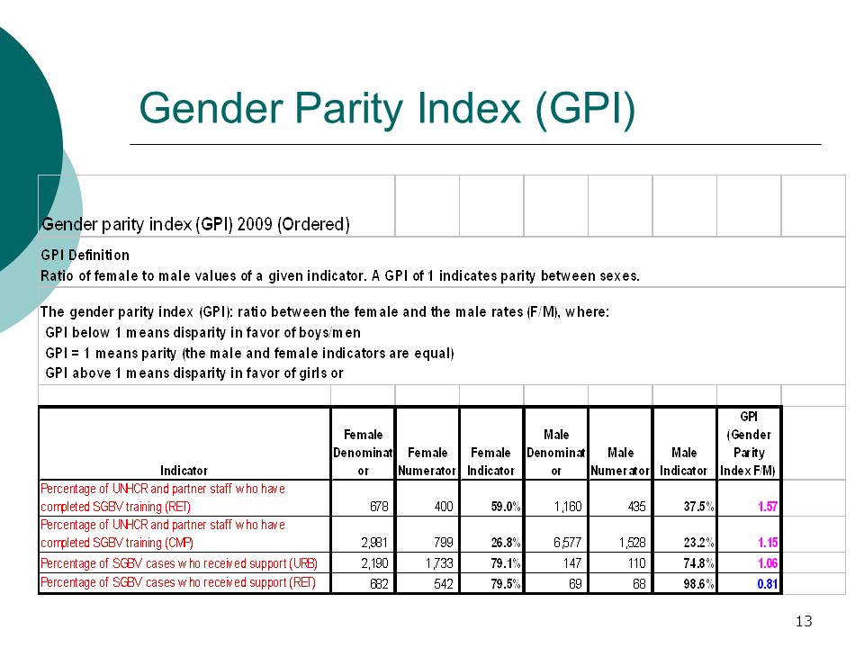 Gender Parity Index (GPI) 13