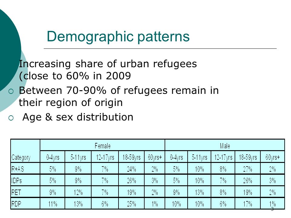 Demographic patterns Increasing share of urban refugees (close to 60% in 2009 Between 70-90% of refugees remain in their region of origin Age & sex distribution 3
