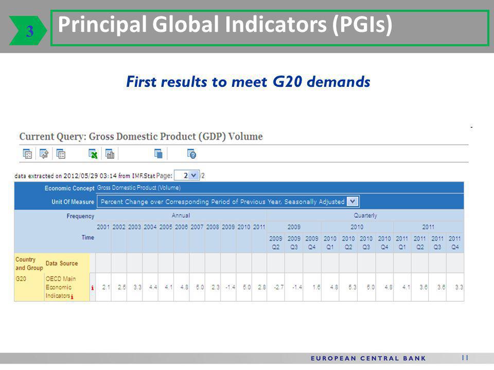 11 Principal Global Indicators (PGIs) 3 First results to meet G20 demands