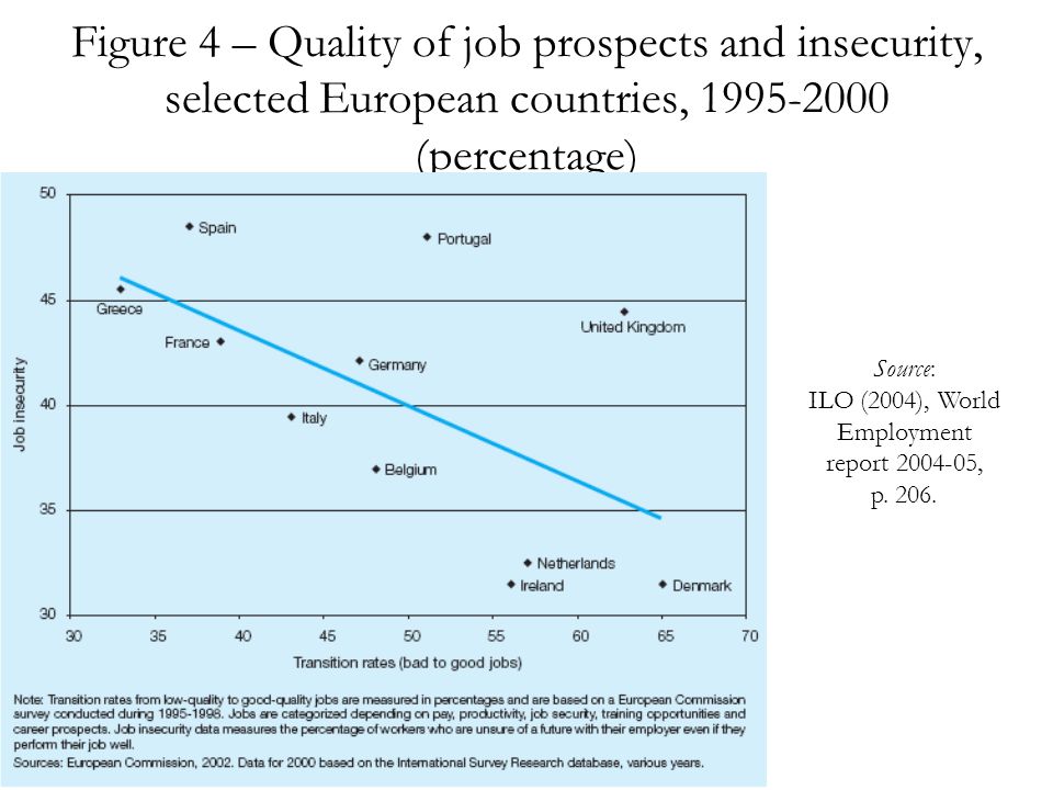 Figure 4 – Quality of job prospects and insecurity, selected European countries, (percentage) Source: ILO (2004), World Employment report , p.