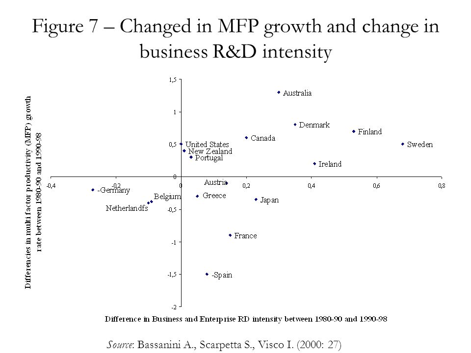Figure 7 – Changed in MFP growth and change in business R&D intensity Source: Bassanini A., Scarpetta S., Visco I.