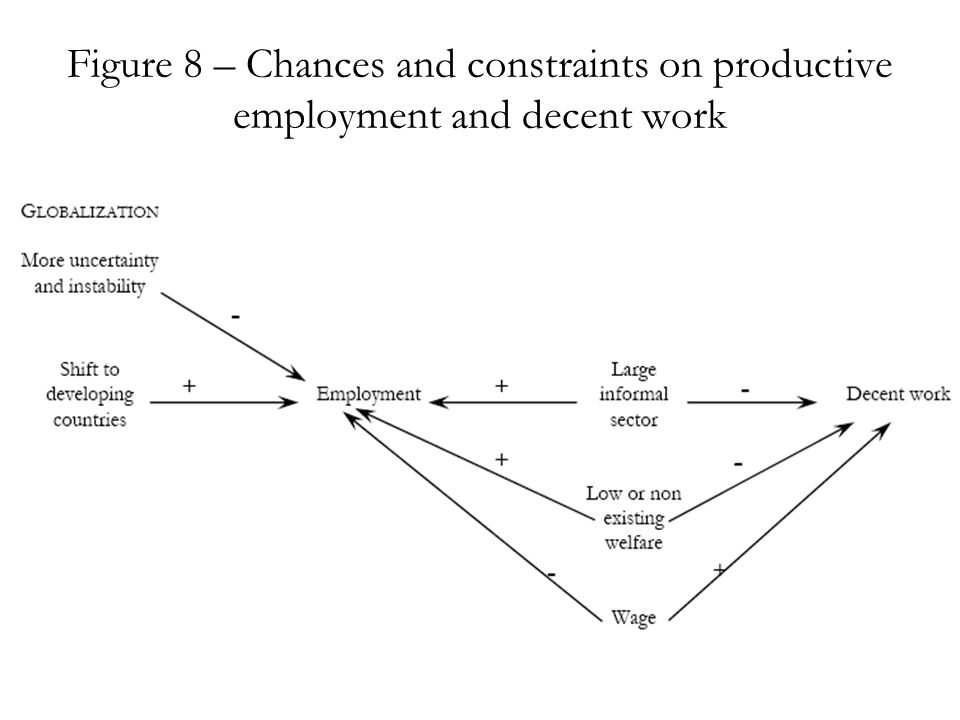 Figure 8 – Chances and constraints on productive employment and decent work