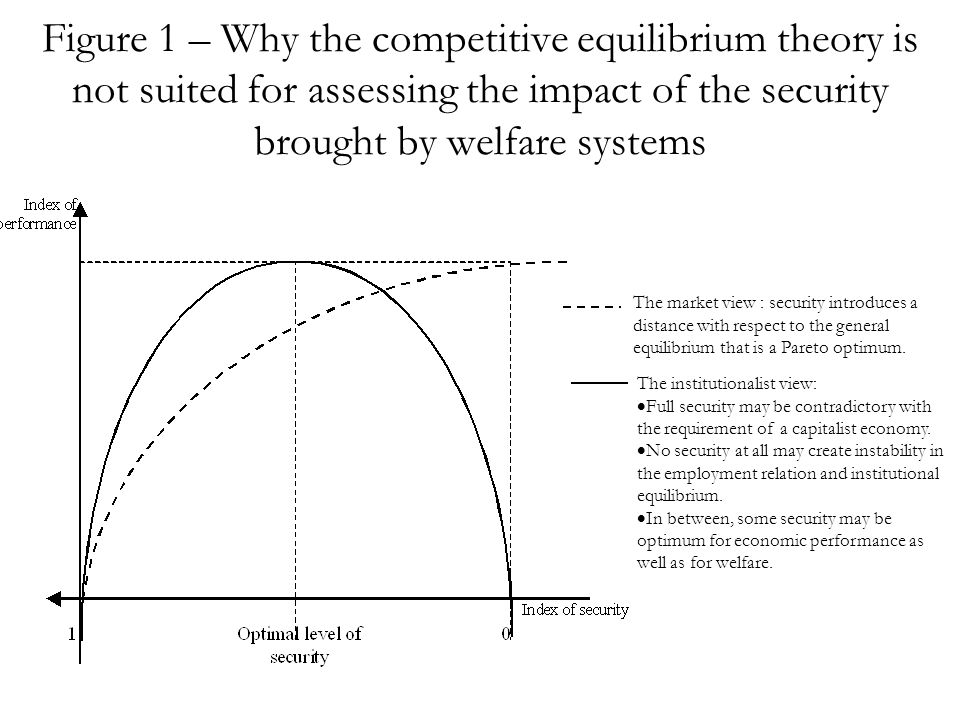 Figure 1 – Why the competitive equilibrium theory is not suited for assessing the impact of the security brought by welfare systems The market view : security introduces a distance with respect to the general equilibrium that is a Pareto optimum.