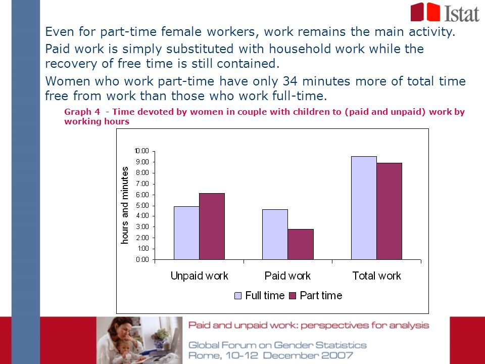 Even for part-time female workers, work remains the main activity.