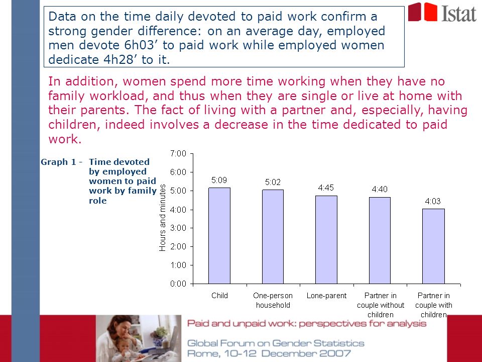 Data on the time daily devoted to paid work confirm a strong gender difference: on an average day, employed men devote 6h03 to paid work while employed women dedicate 4h28 to it.