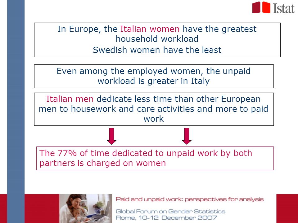 In Europe, the Italian women have the greatest household workload Swedish women have the least Even among the employed women, the unpaid workload is greater in Italy Italian men dedicate less time than other European men to housework and care activities and more to paid work The 77% of time dedicated to unpaid work by both partners is charged on women