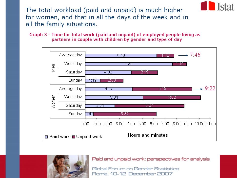 The total workload (paid and unpaid) is much higher for women, and that in all the days of the week and in all the family situations.
