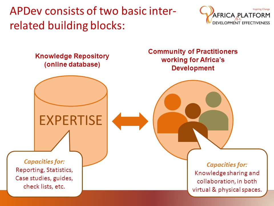 APDev consists of two basic inter- related building blocks: EXPERTISE Knowledge Repository (online database) Community of Practitioners working for Africas Development Capacities for: Knowledge sharing and collaboration, in both virtual & physical spaces.